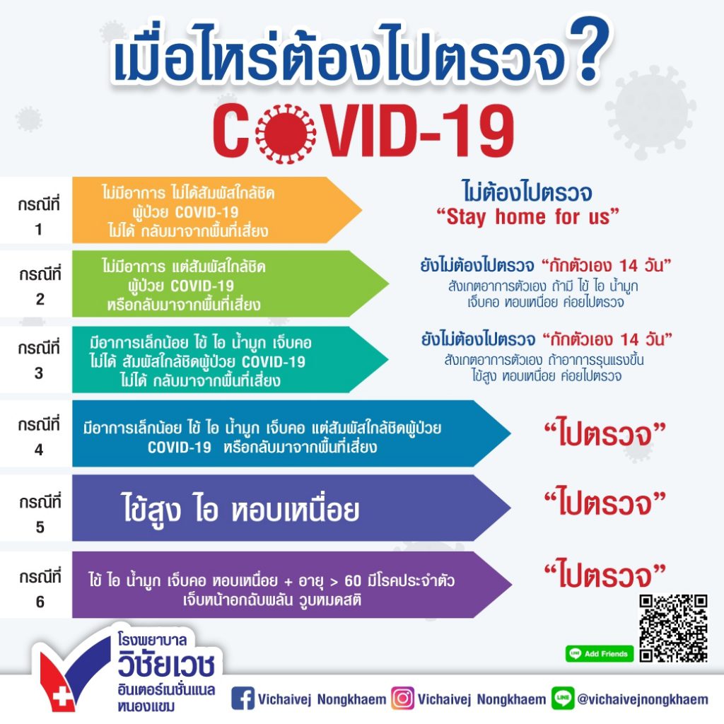 เมื่อไหร่ต้องไปตรวจ Covid-19?