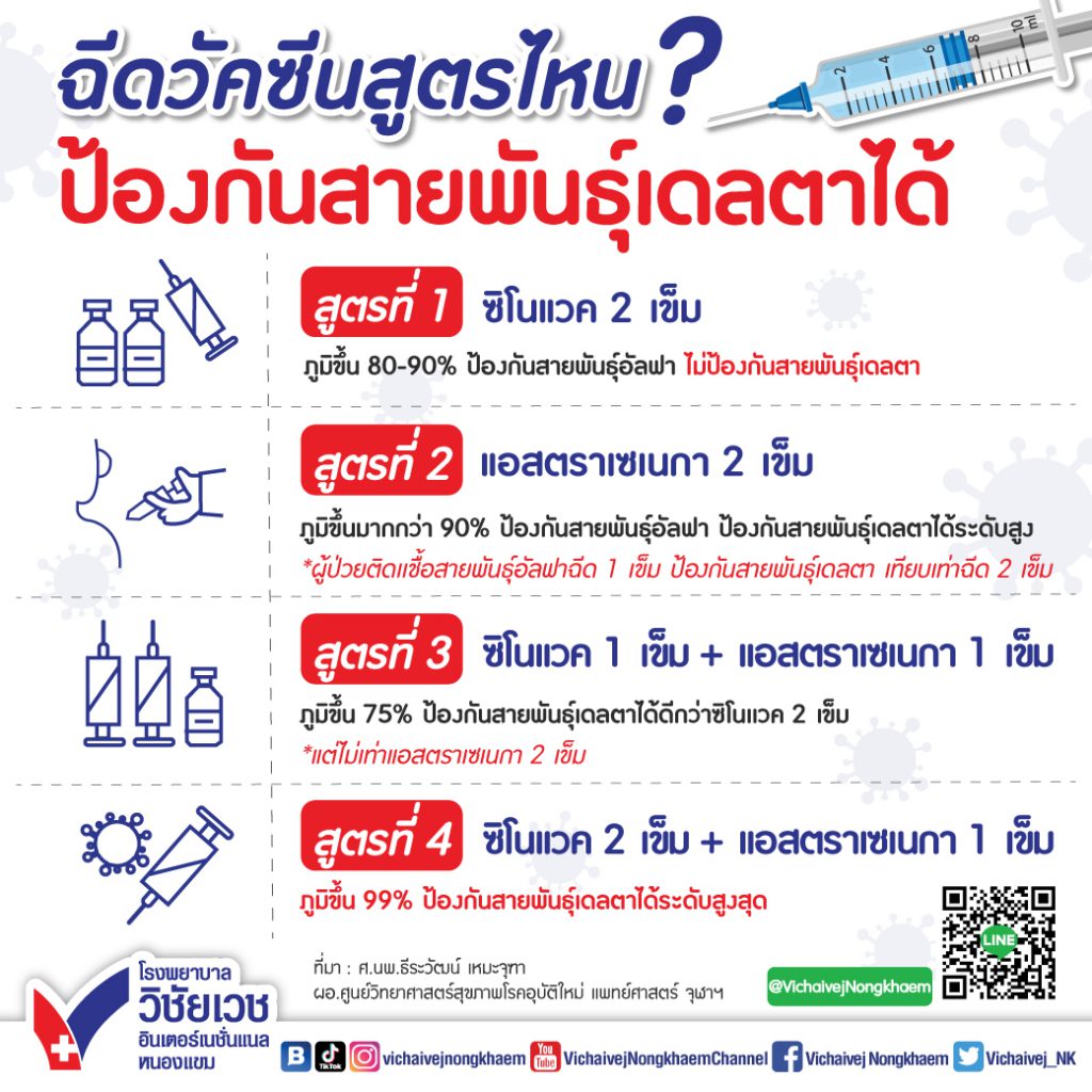 ฉีดวัคซีนสูตรไหน? ป้องกันสายพันธุ์เดลตา