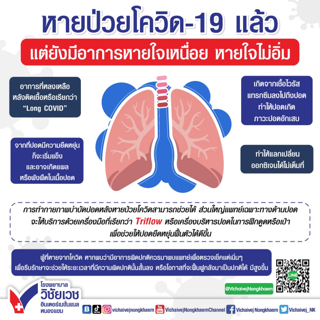 หายป่วยโควิด-19 แล้ว แต่ยังมีอาการหายใจเหนื่อย หายใจไม่อิ่ม