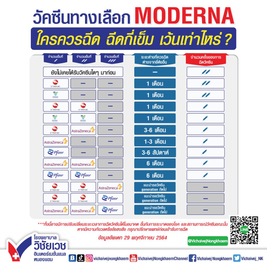 วัคซีนทางเลือก Moderna ใครควรฉีด ฉีดกี่เข็ม เว้นเท่าไหร่?