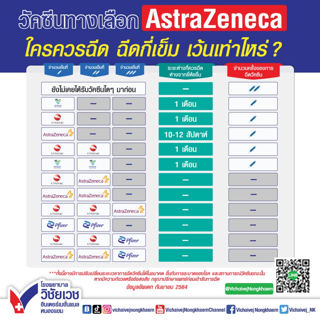 วัคซีนทางเลือก AstraZeneca ใครควรฉีด ฉีดกี่เข็ม เว้นเท่าไหร่?