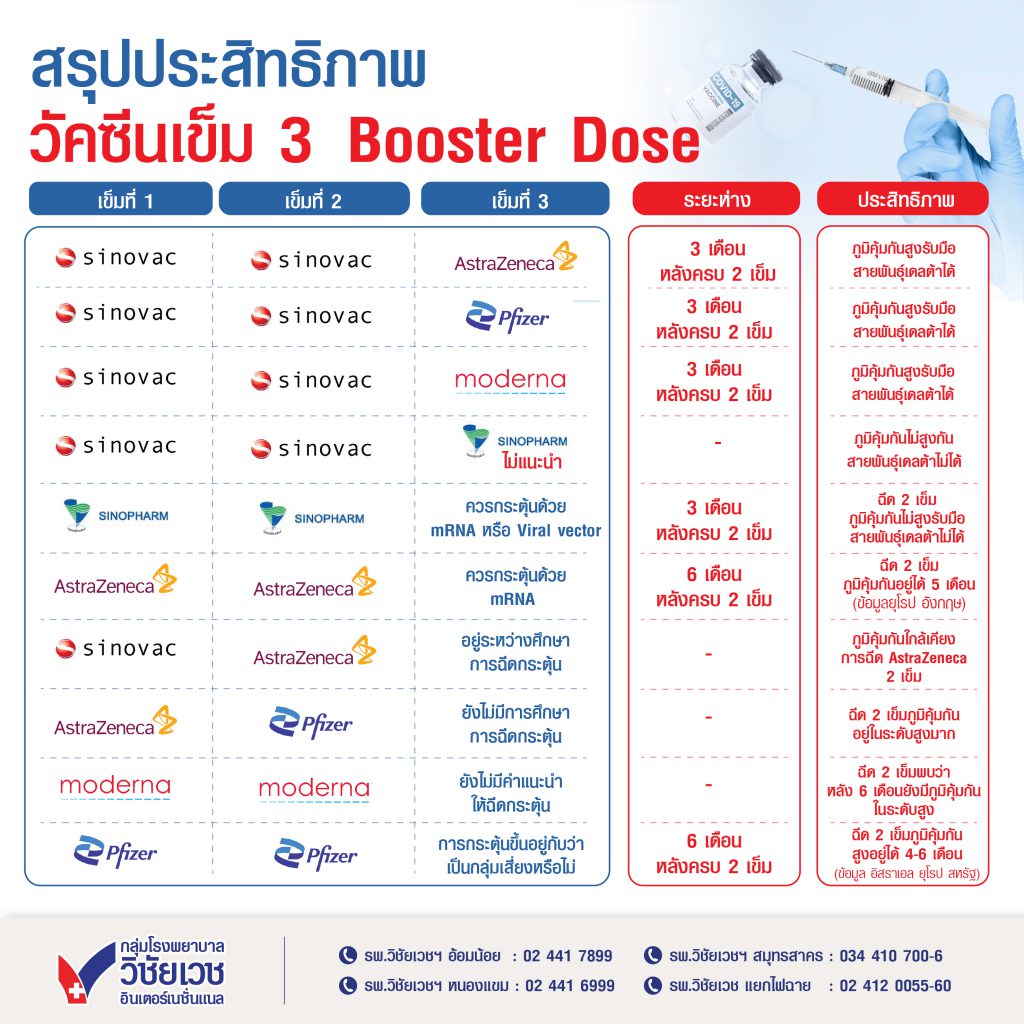 สรุปประสิทธิภาพ วัคซีนเข็ม 3 Booster Dose