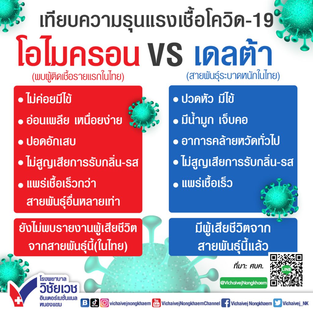 เทียบความรุนแรงเชื้อโควิด-19 โอไมครอน VS เดลต้า