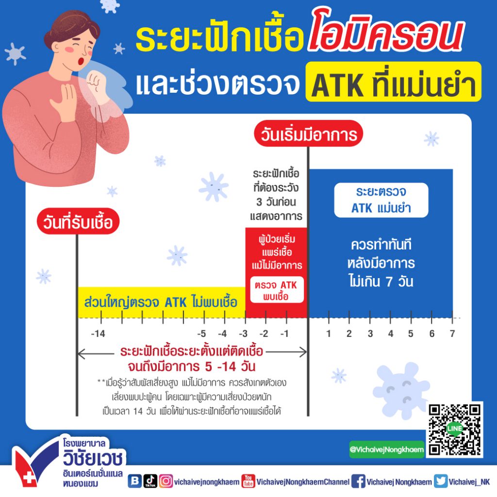 ระยะฟักเชื้อโอมิครอน และช่วงตรวจ ATK ที่แม่นยำ