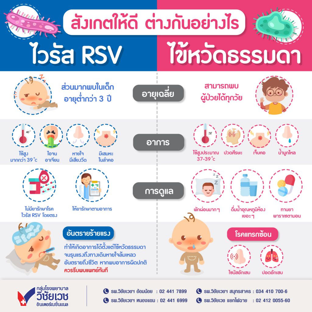 สังเกตให้ดีต่างกันอย่างไร ไวรัส RSV ไข้หวัดธรรมดา