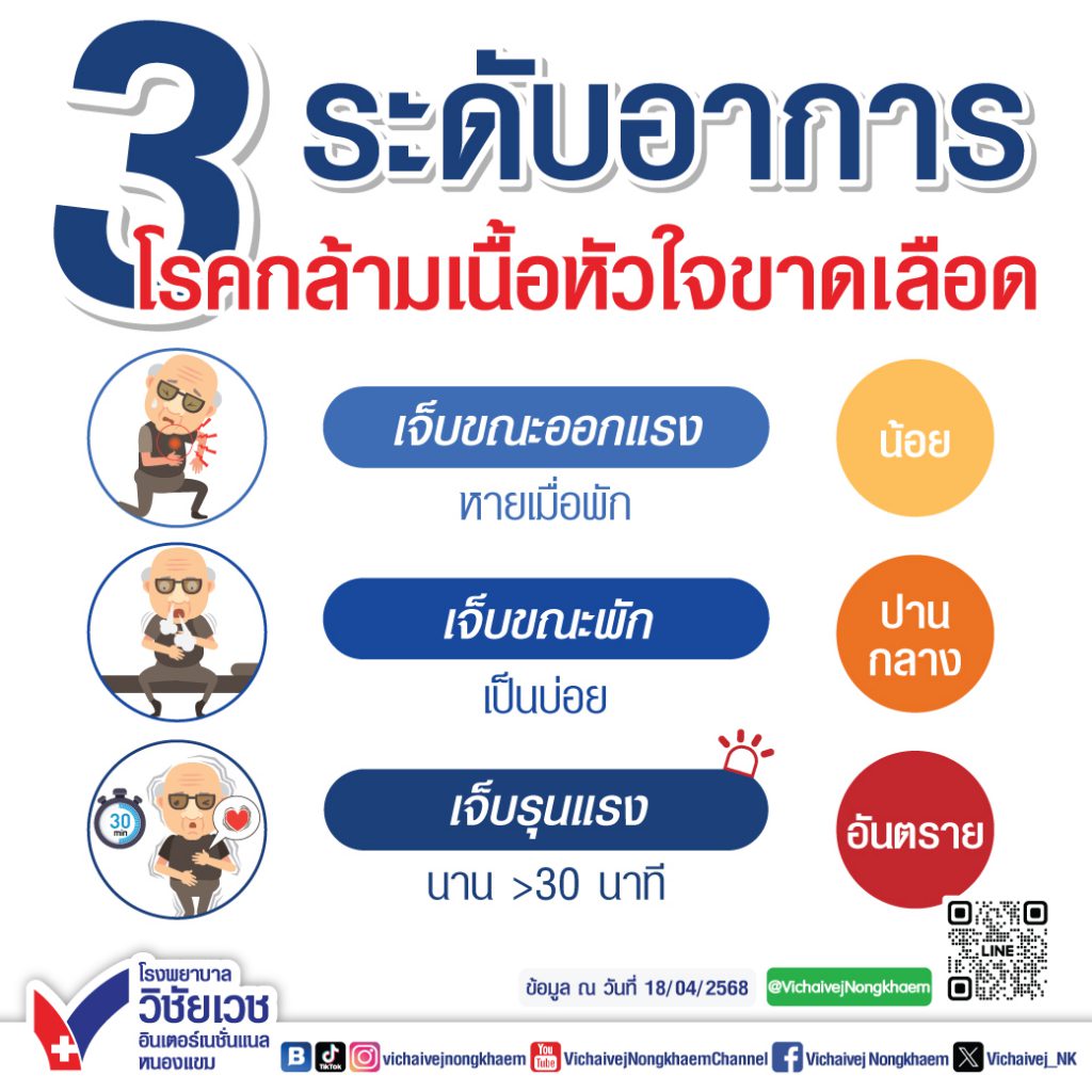 3 ระดับอาการ โรคกล้ามเนื้อหัวใจขาดเลือด