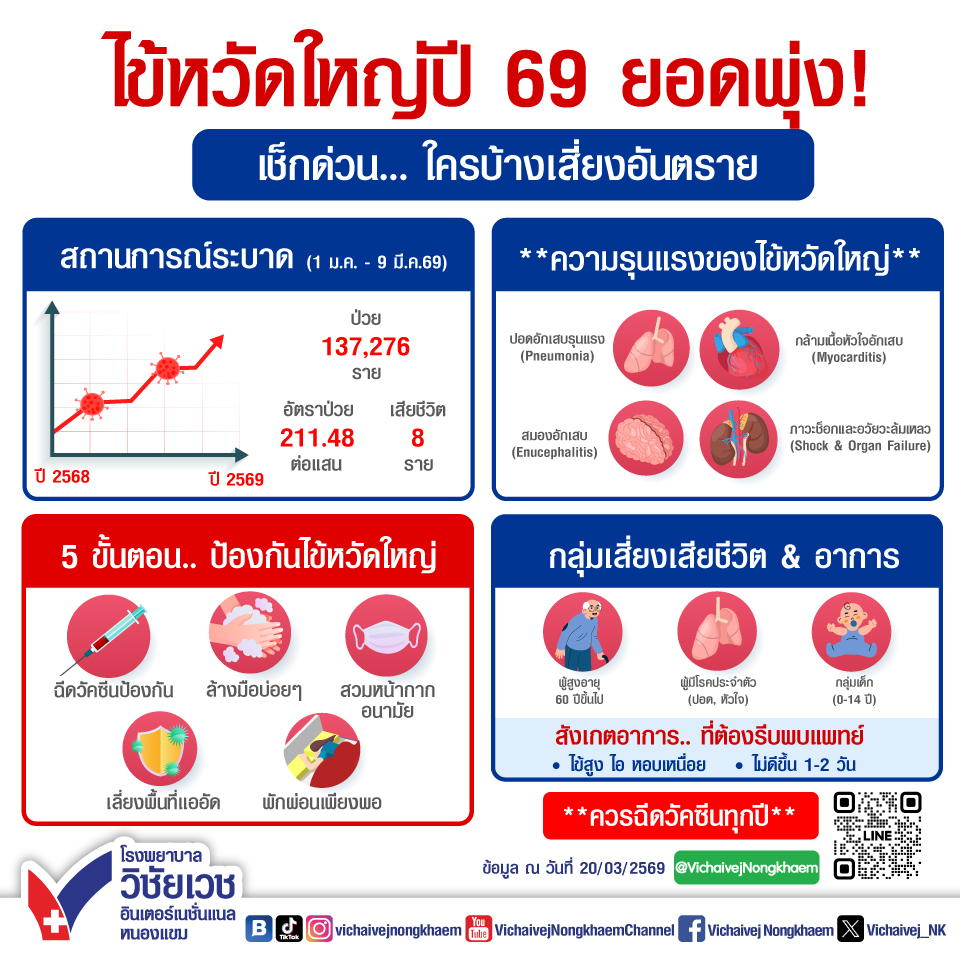 ไข้หวัดใหญ่ปี 69 ยอดพุ่ง เช็กด่วน ใครบ้างเสี่ยงอันตราย
